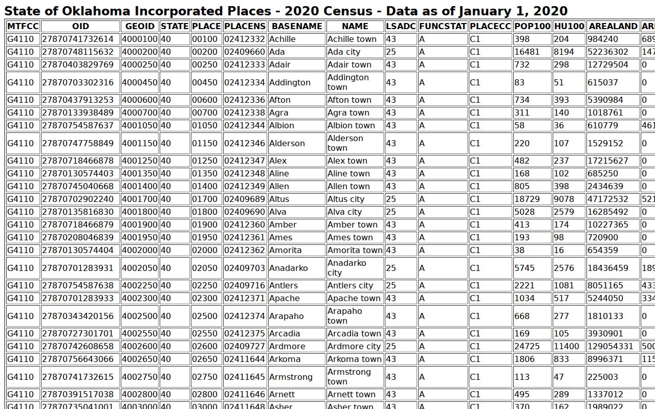 Washita County warrant records city population table